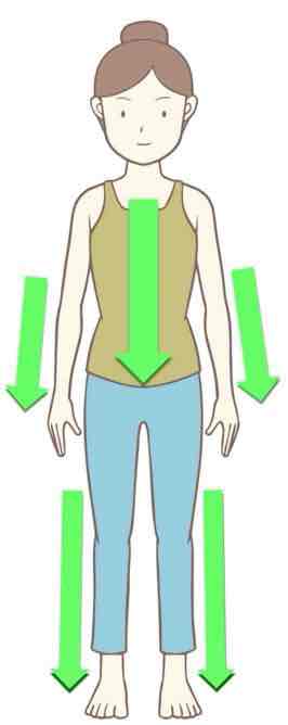 気が下に降りることで自然治癒力が高まることを示す図